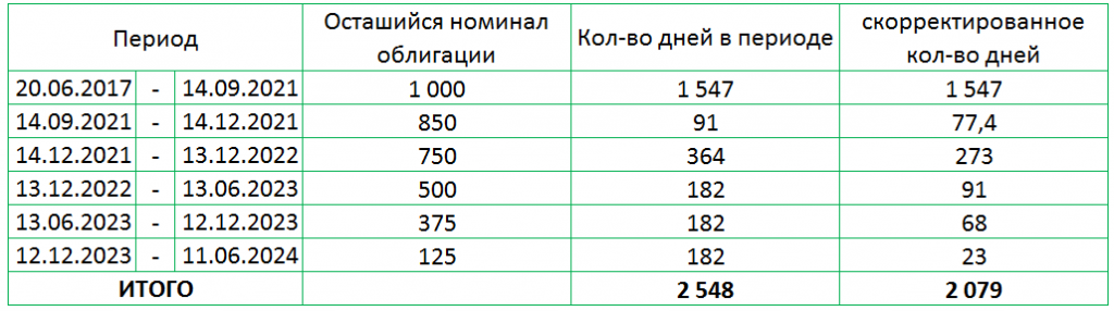 Расчет среднегодовой доходности облигации «БелгородскаяОбл-35011-об» 