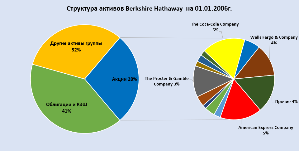 структура активов фонда Berkshire