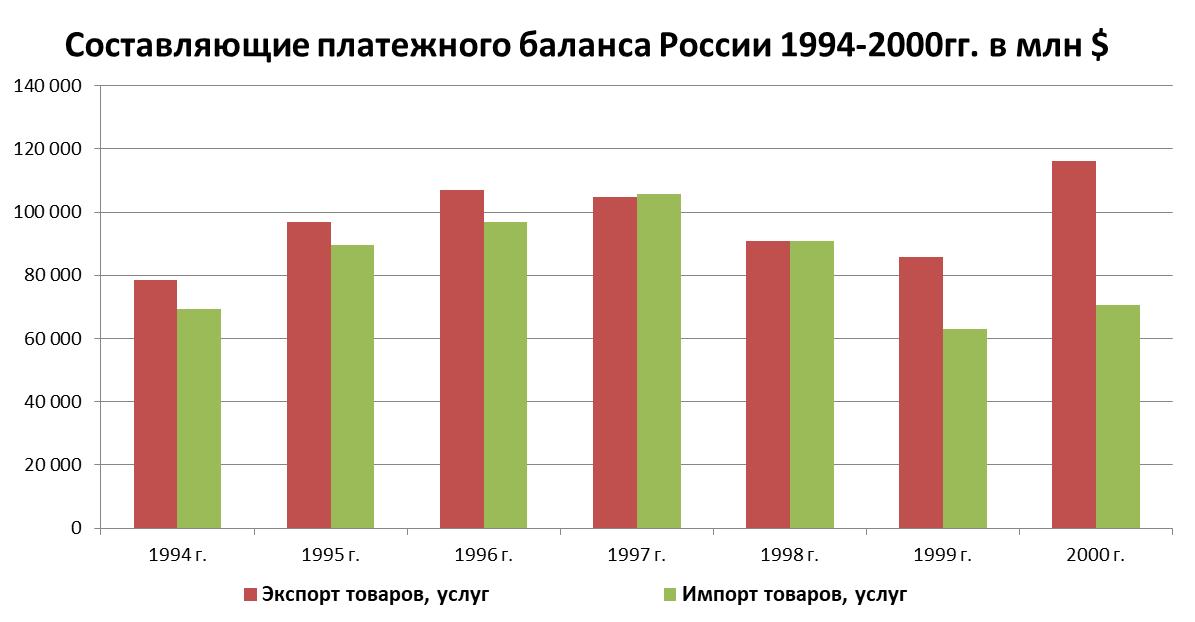 Экспорт импорт России 1994-2000гг