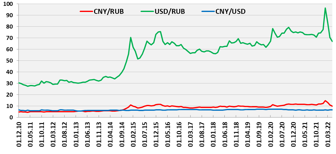 Динамика котировок юаня доллара к рублю и юаня к доллару с 01.12.2010 г. по май 2022 г..