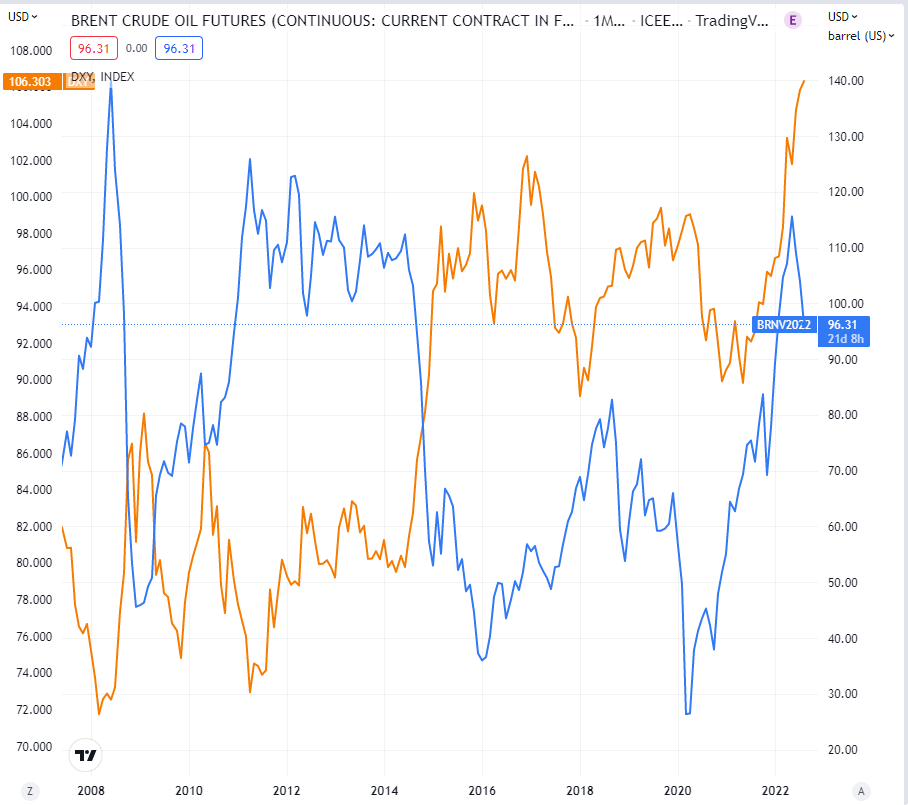 Динамика значений индекса доллара DXY и цен на нефть