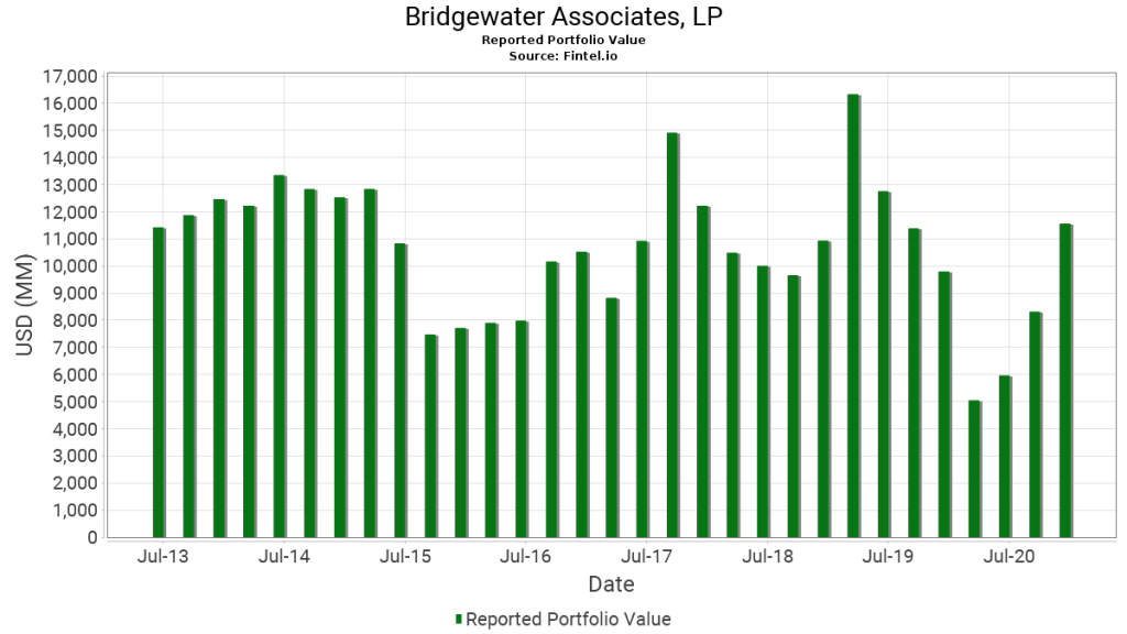 Динамика изменения стоимости портфеля Bridgewater Associates