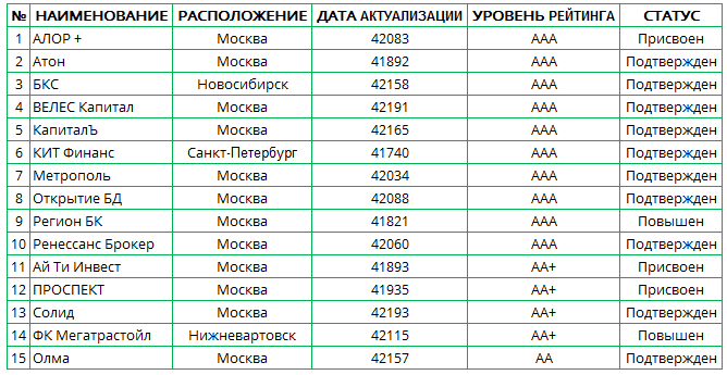 Рейтинг российских брокерских компаний по версии Национального рейтингового агентства