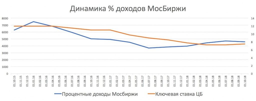 график процентных доходов Мосбиржи 