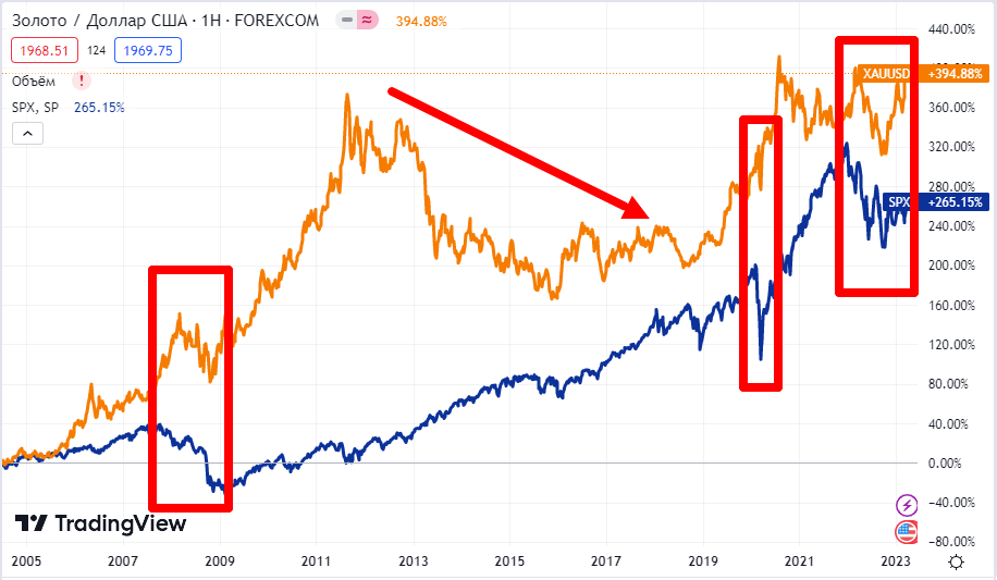 Динамика цены золота и индекса S&P500