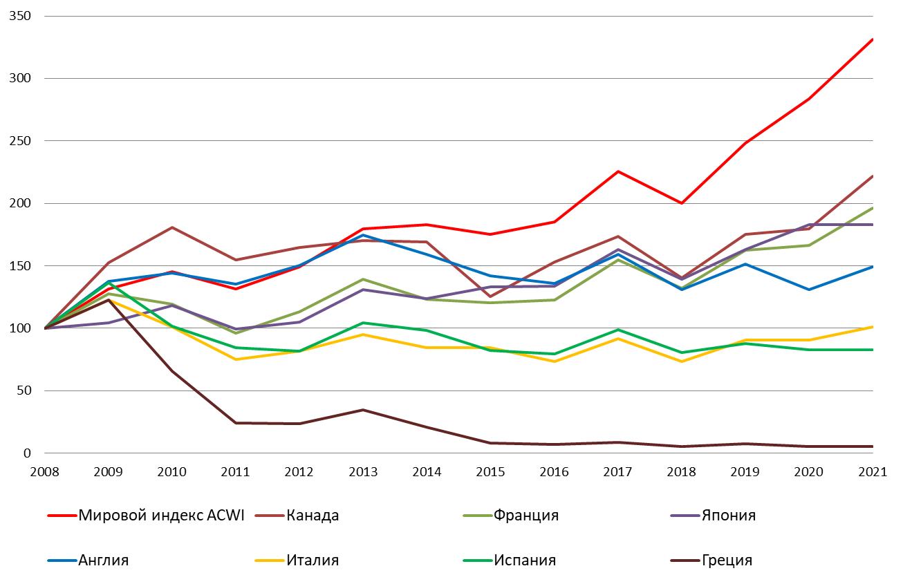 Динамика индекса MSCI ACWI и индекса стран с наиболее высоким уровнем госдолга