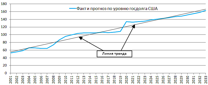 Динамика госдолга США на основании данных МВФ и прогнозов CBO до 2033 г.