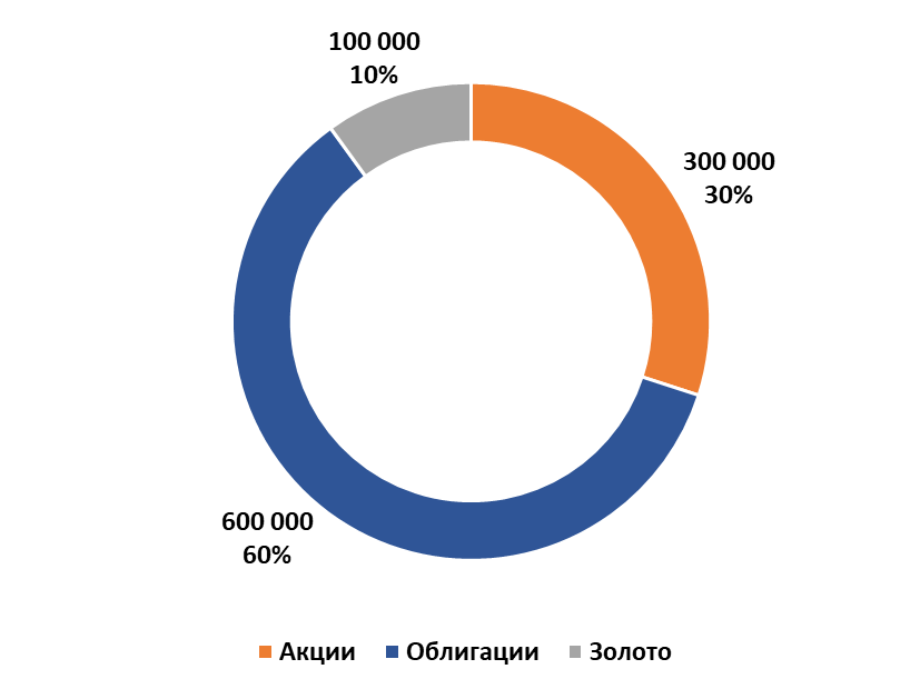 Структура антикризисного портеля на 1 млн. руб.