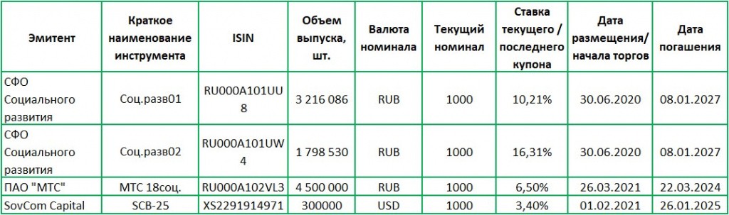 Социальные облигации обращающиеся на Мосбирже