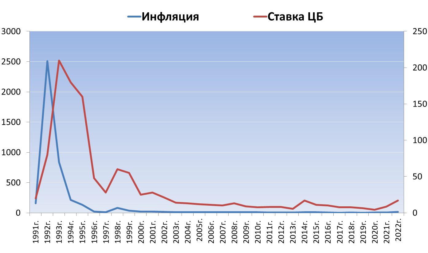 Динамика ставки ЦБ и уровня инфляции в России за период 1991-2022гг