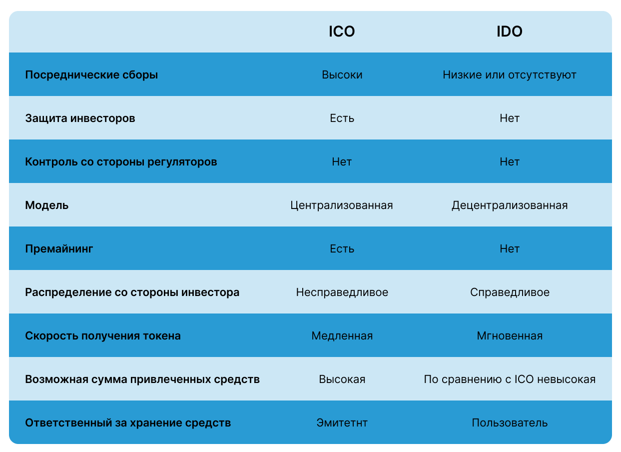 Отличия IDO и ICO