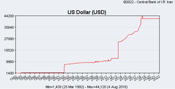 Соотношение курса валют $ и Иранский Томан (1 Томан = 10 риалов)