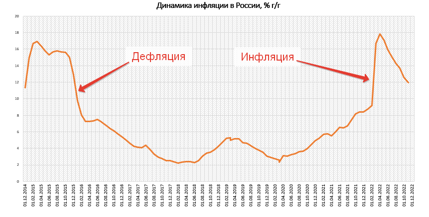 Уровень инфляции в рубле