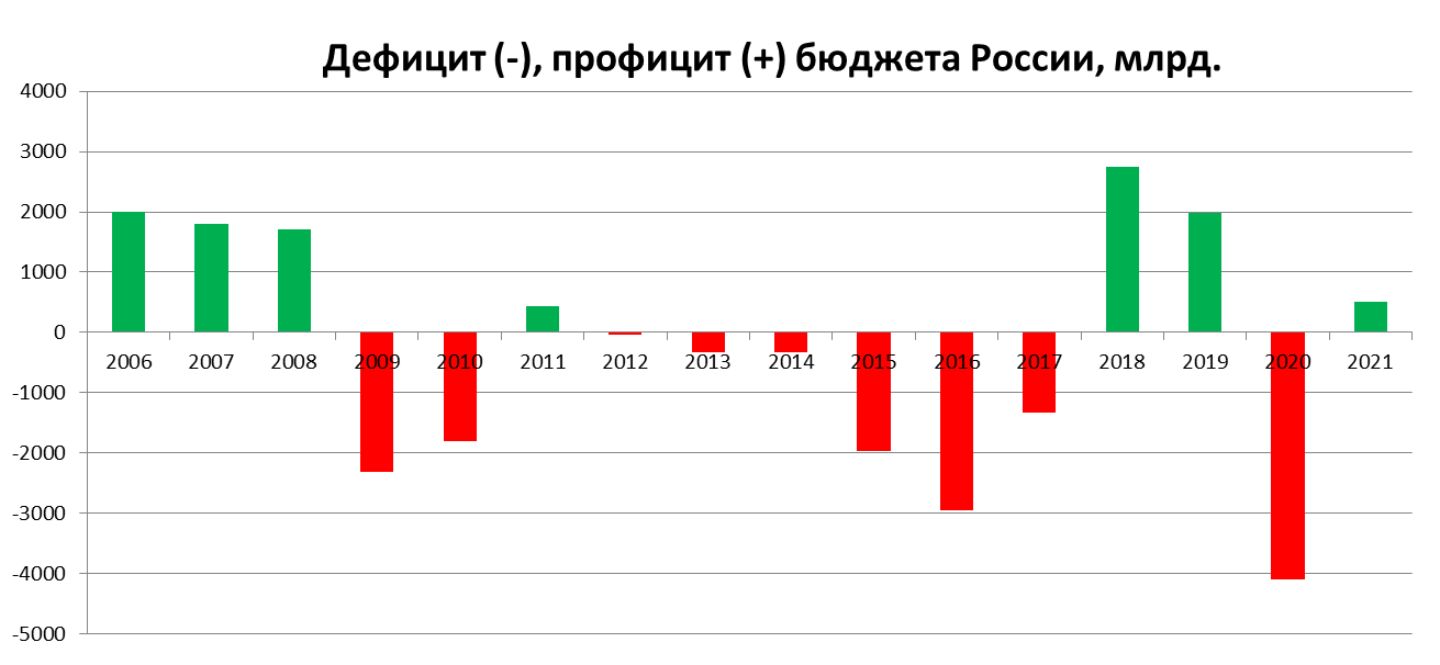 Дефицит, профицит бюджета России.png