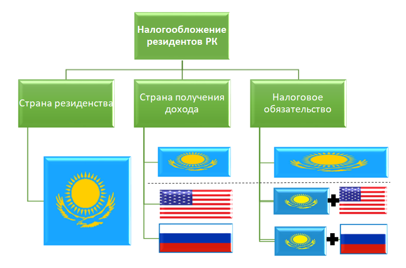 Налогообложение инвесторов-резидентов Р. Казахстан