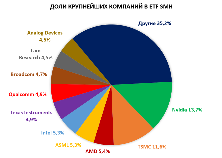 Доли крупнейших компаний в VanEck Semiconductor ETF (SMH)