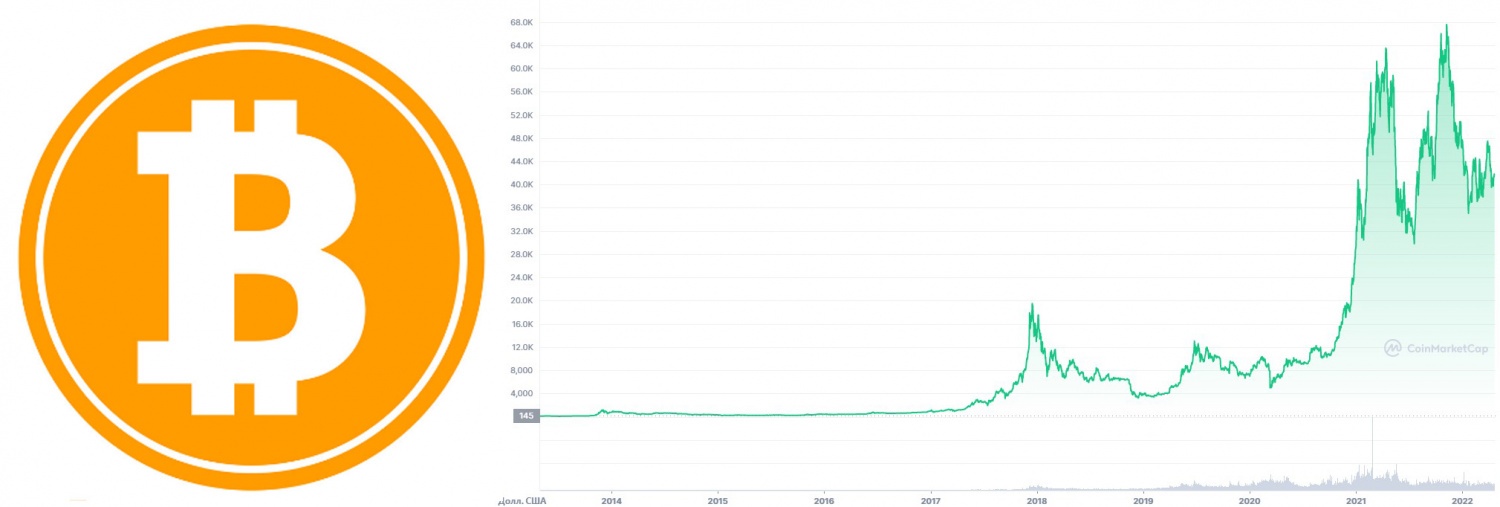 График изменения стоимости Bitcoin (BTC)