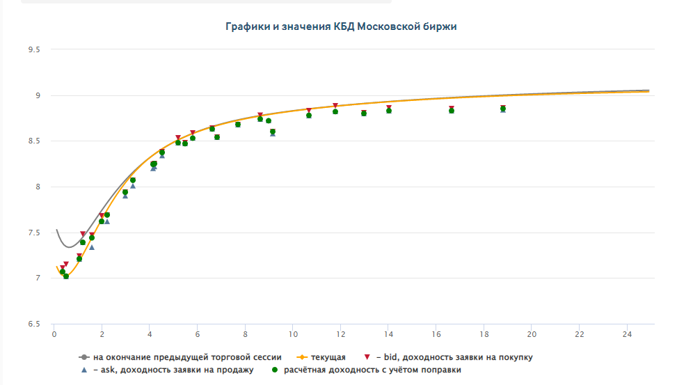 Кривая доходности ОФЗ на 25.07.2022.