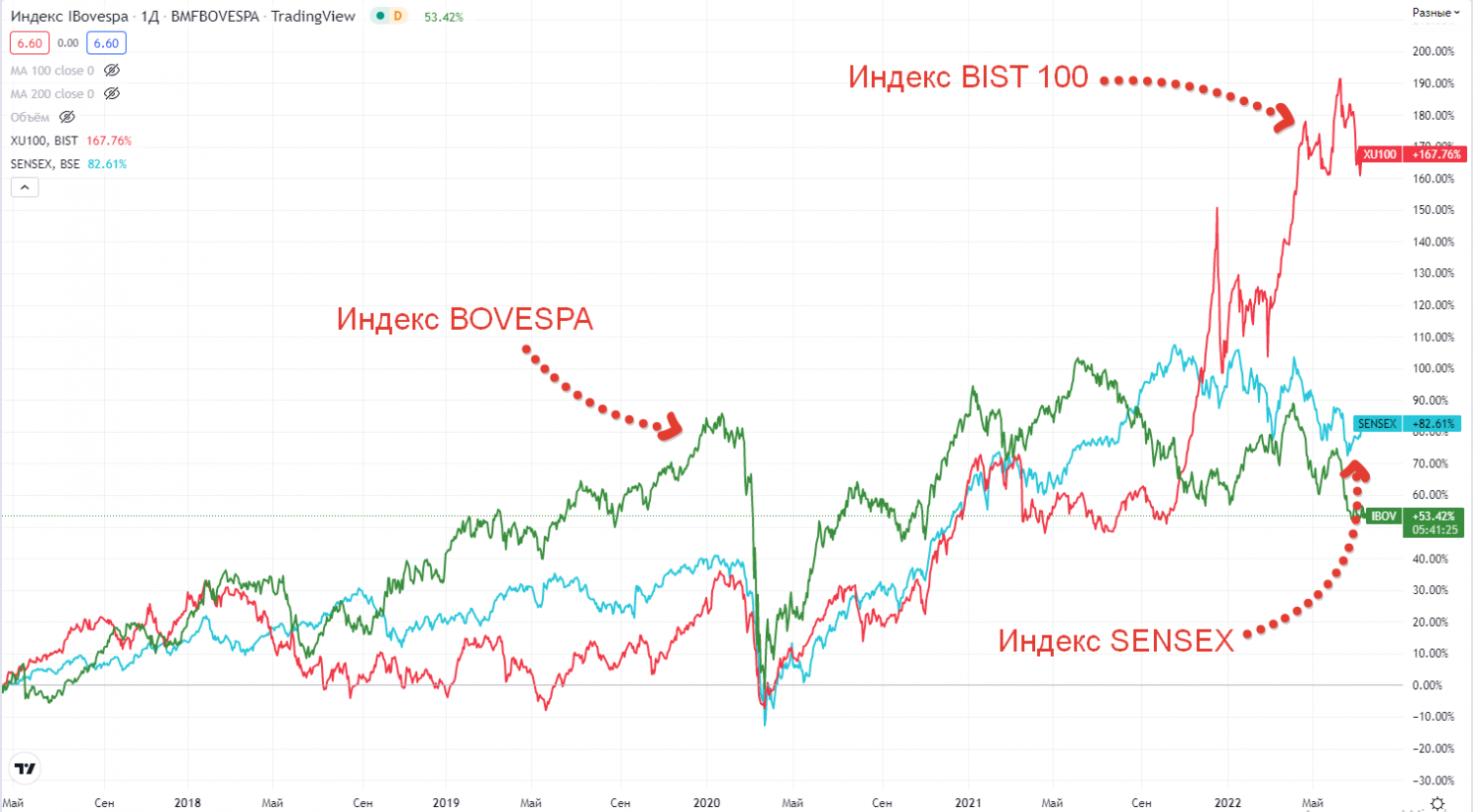 динамика Индекса BIST 100 против индексов Sensex и Bovespa