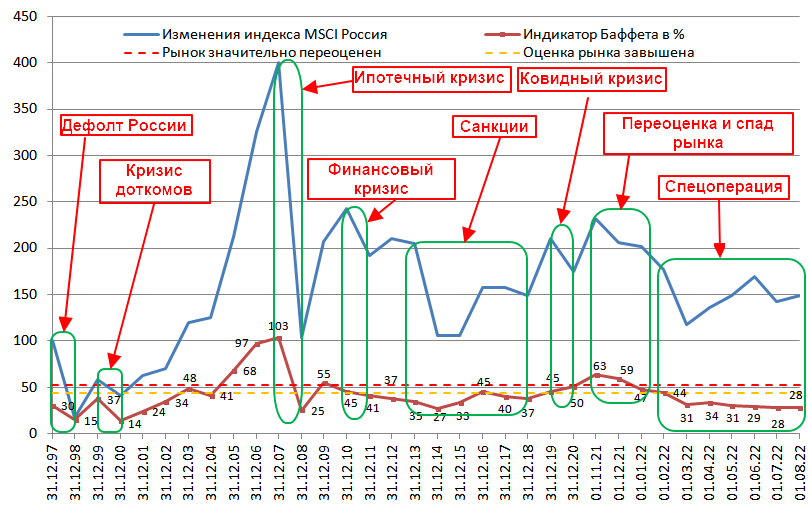 Динамика значений индикатора Баффета и Индекса MSCI России (абсолютных значений).
