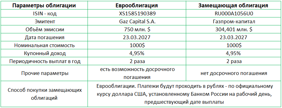 сравнительные характеристики двух выпусков - еврооблигации GAZ-27 и облигации ГазпромКЗО