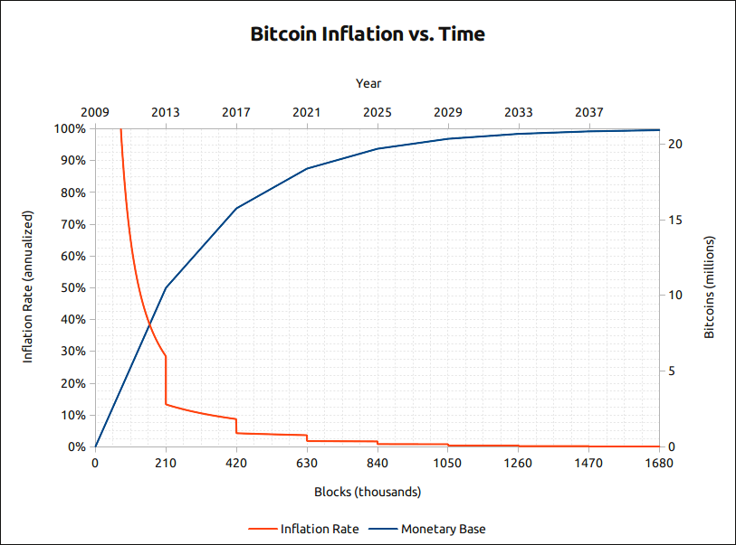 инфляция биткоина в зависимости от количества добываемых монет
