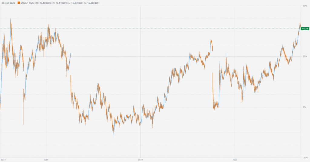 График цены акции Сургут-п.jpg