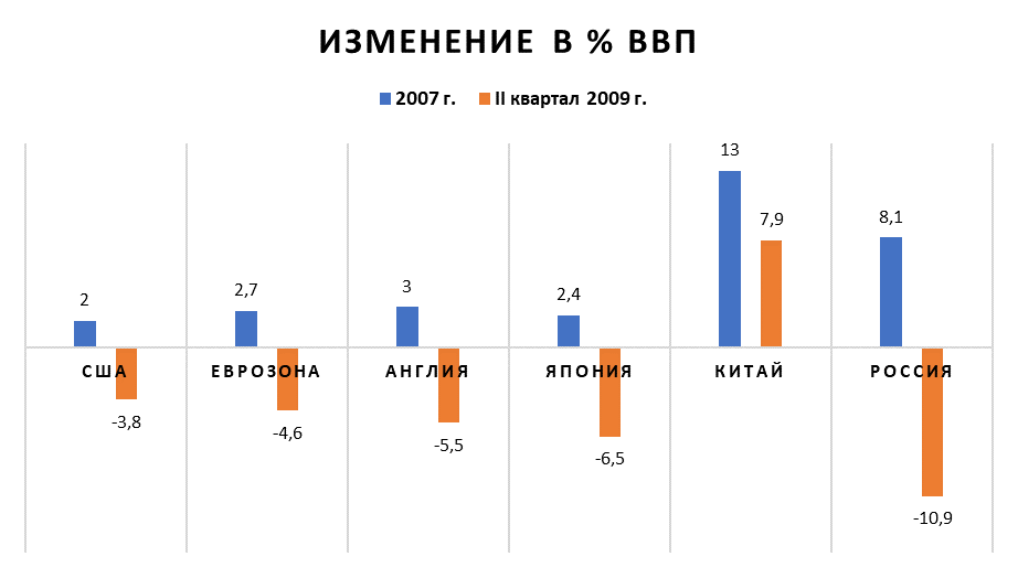 Изменение в ВВП наиболее развитых экономик по итогам 2007 г. и во 2-ом квартале 2009 г.