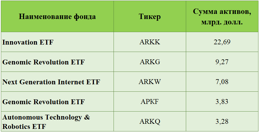 Самые крупные ETF, управляемые ARK Invest