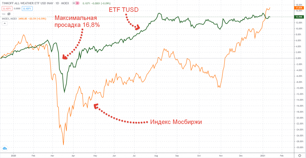 График фонда TUSD ETF и индекса Московской биржи