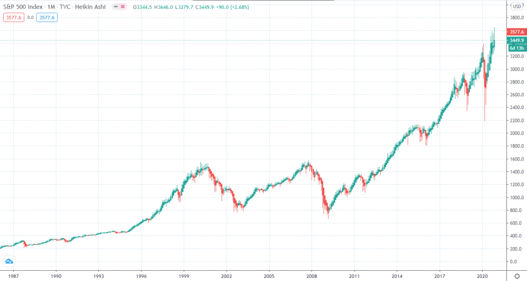 Линейный график индекса S&P500