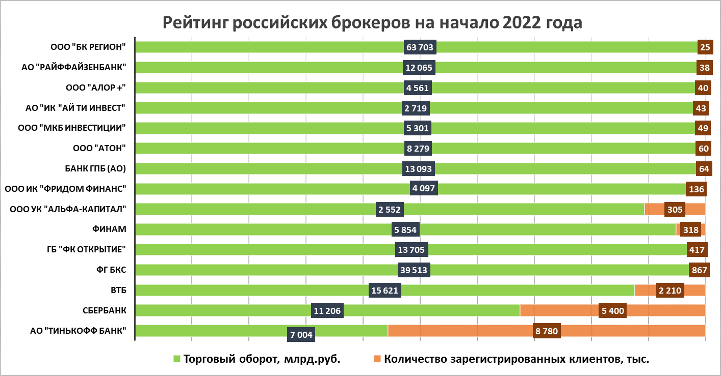 Рейтинг российских брокеров на начало 2022 года
