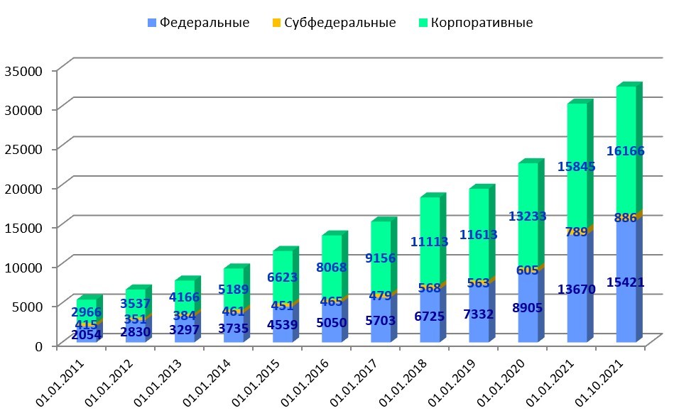 Объем российского рынка облигаций на 01.10.2021