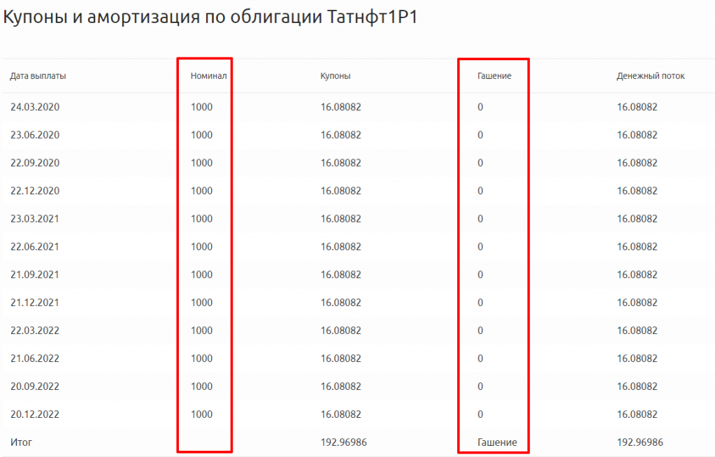 Купоны и амортизация по облигации Татнфт1P1.png