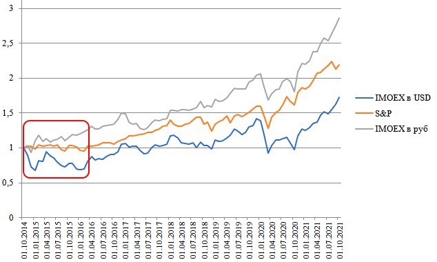 Графики котировок индексов Мосбиржи (IMOEX) и S&P500 (SPX)