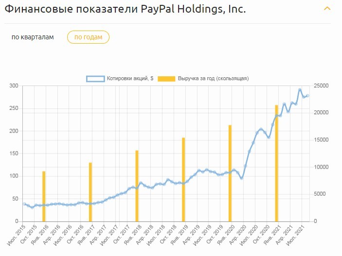 Динамика прибыли PayPal Holdings