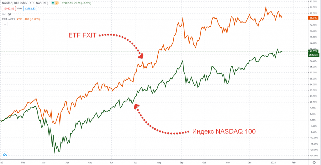 График фонда ETF FXIT и индекса NASDAQ 100