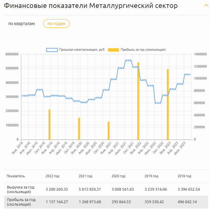 Динамика прибыли Металлургического сектора РФ.png