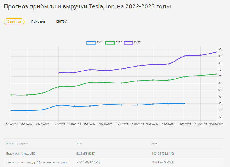 Раздел с прогнозами на примере компании Tesla Inc.