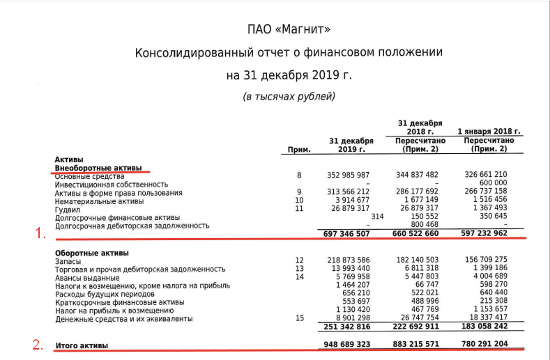 Консолидированный отчет о финансовом положении ПАО Магнит по форме МСФО