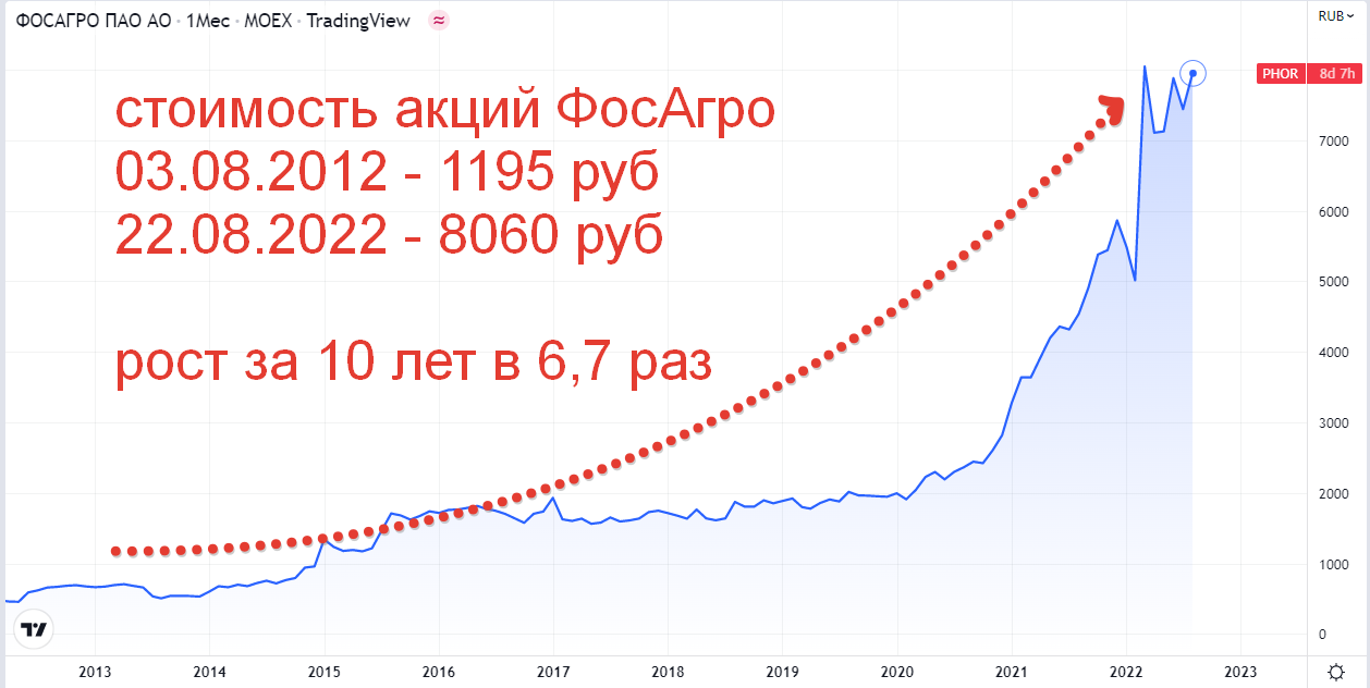 График котировок акций ФосАгро