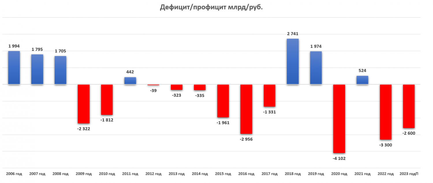 Параметры дефицита и профицита бюджета РФ-1