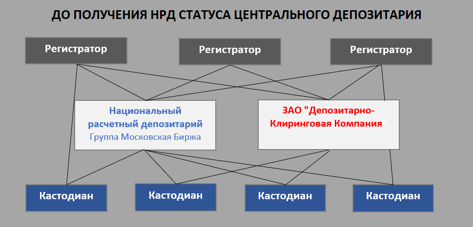 Схема взаимодействия участников рынка до появления центрального депозитария