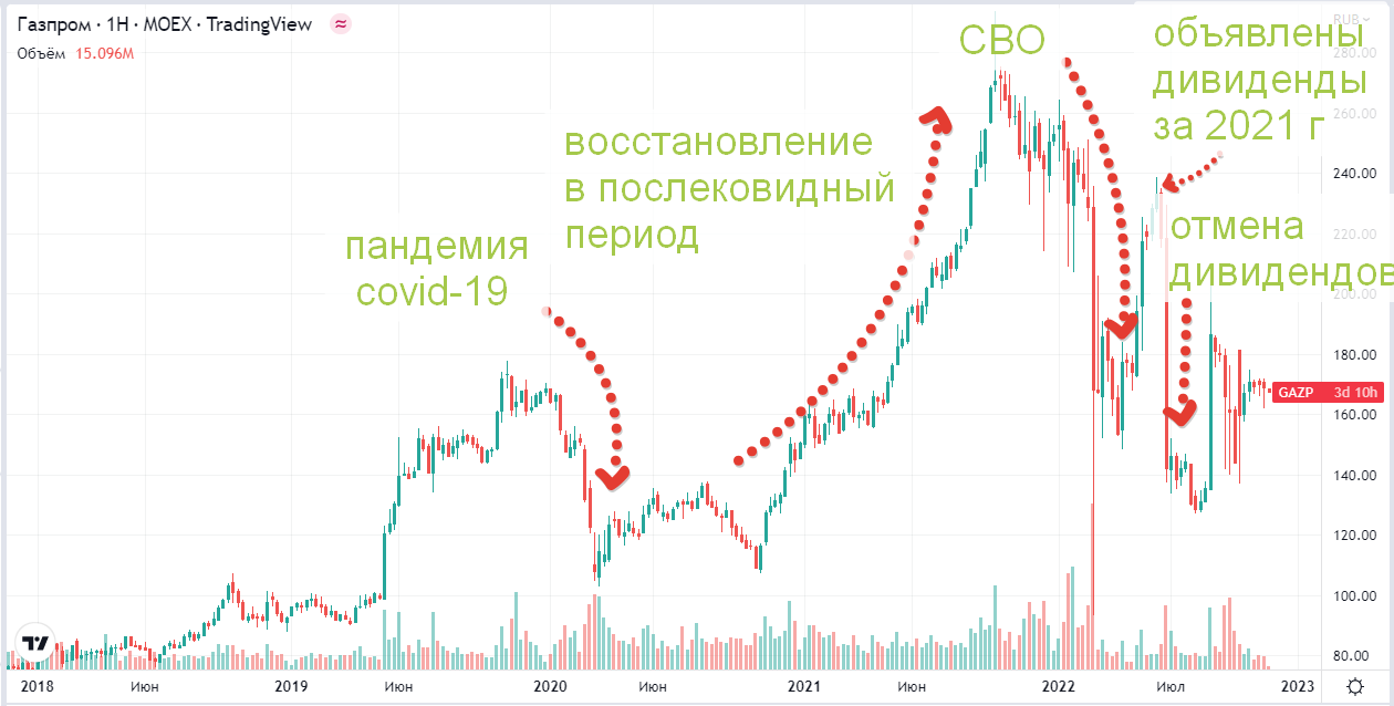 График котировок акций Газпром