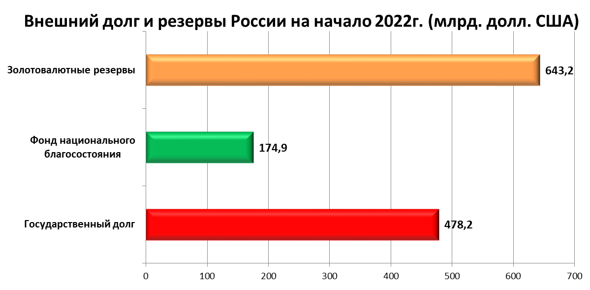 Внешний долг и резервы России на начало 2022г..png