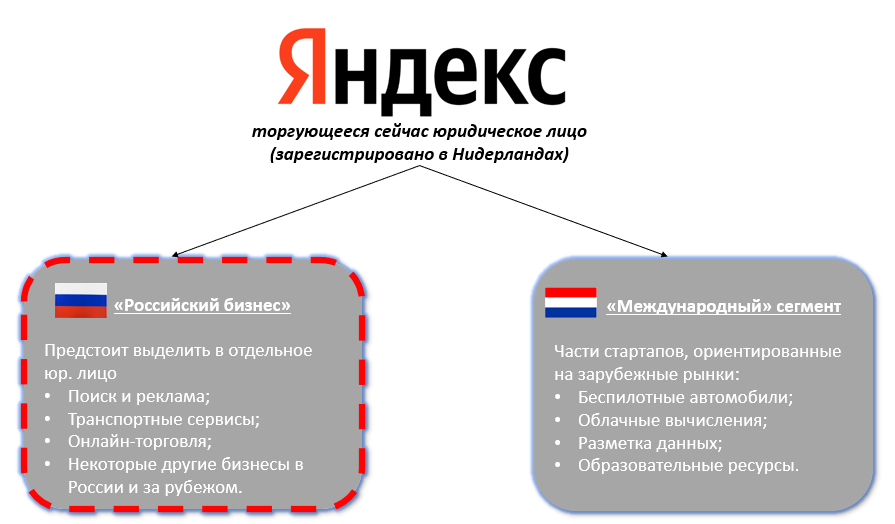 Структура Яндекса