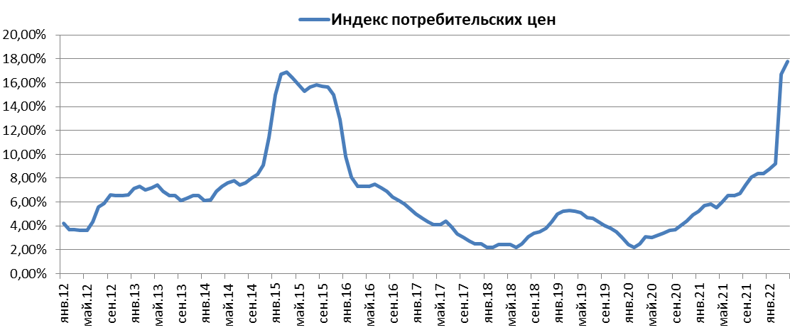 Динамика индекса потребительских цен в России