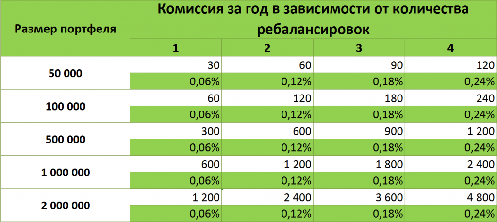 Стоимость брокерского обслуживания Сбербанк ТП Самостоятельный.png