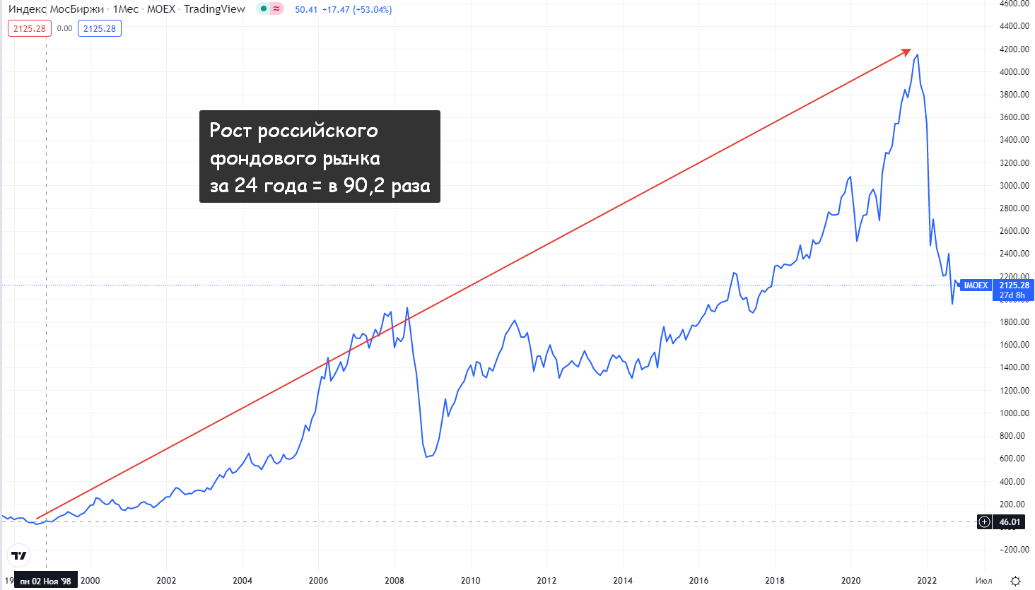 Рост рынка России на горизонте более 30 лет