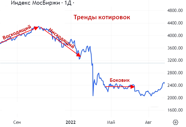 Рыночные тренды на примере индекса Мосбиржи